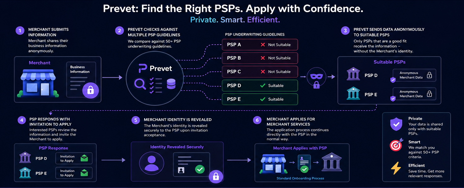 Prevet Flow Diagram Preview